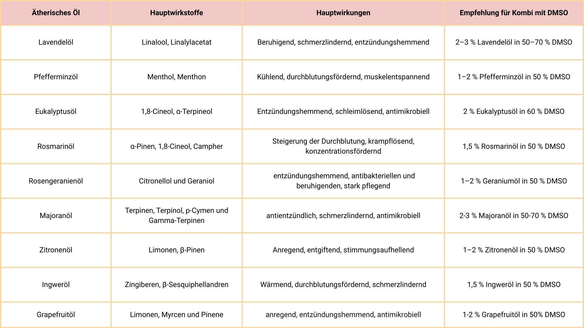 DMSO und ätherische Öle