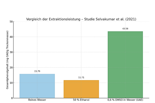 DMSO Ultraschallextrakte