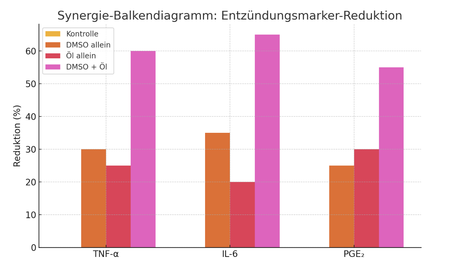 DMSO und ätherische Öle