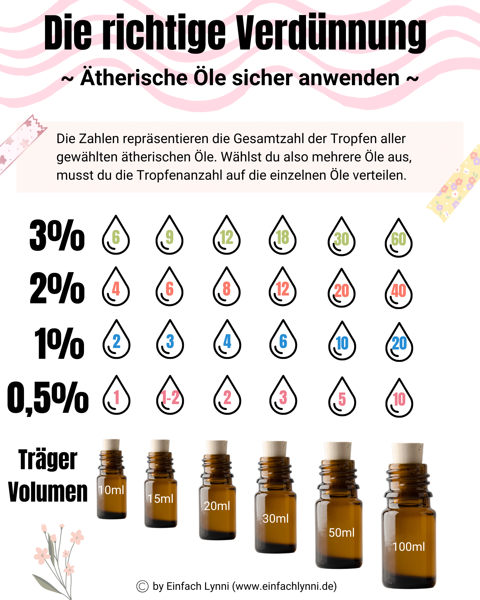 DMSO und ätherische Öle